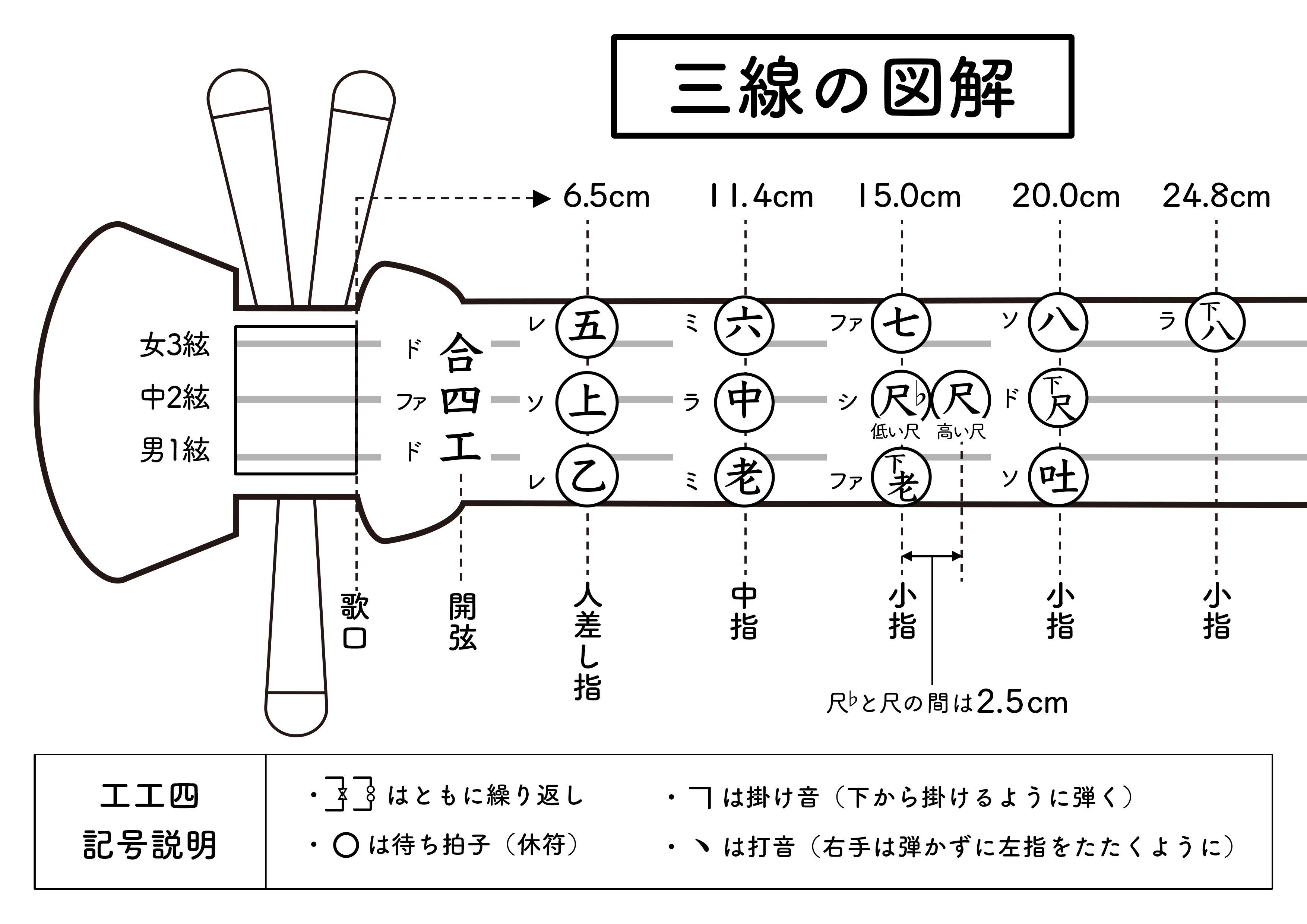 【早見表】図１　勘所( ポジション) と工工四( 三線譜) の記号1